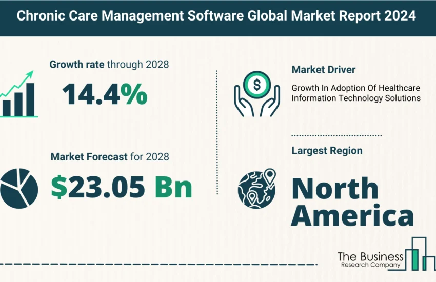 Global Chronic Care Management Software Market Size