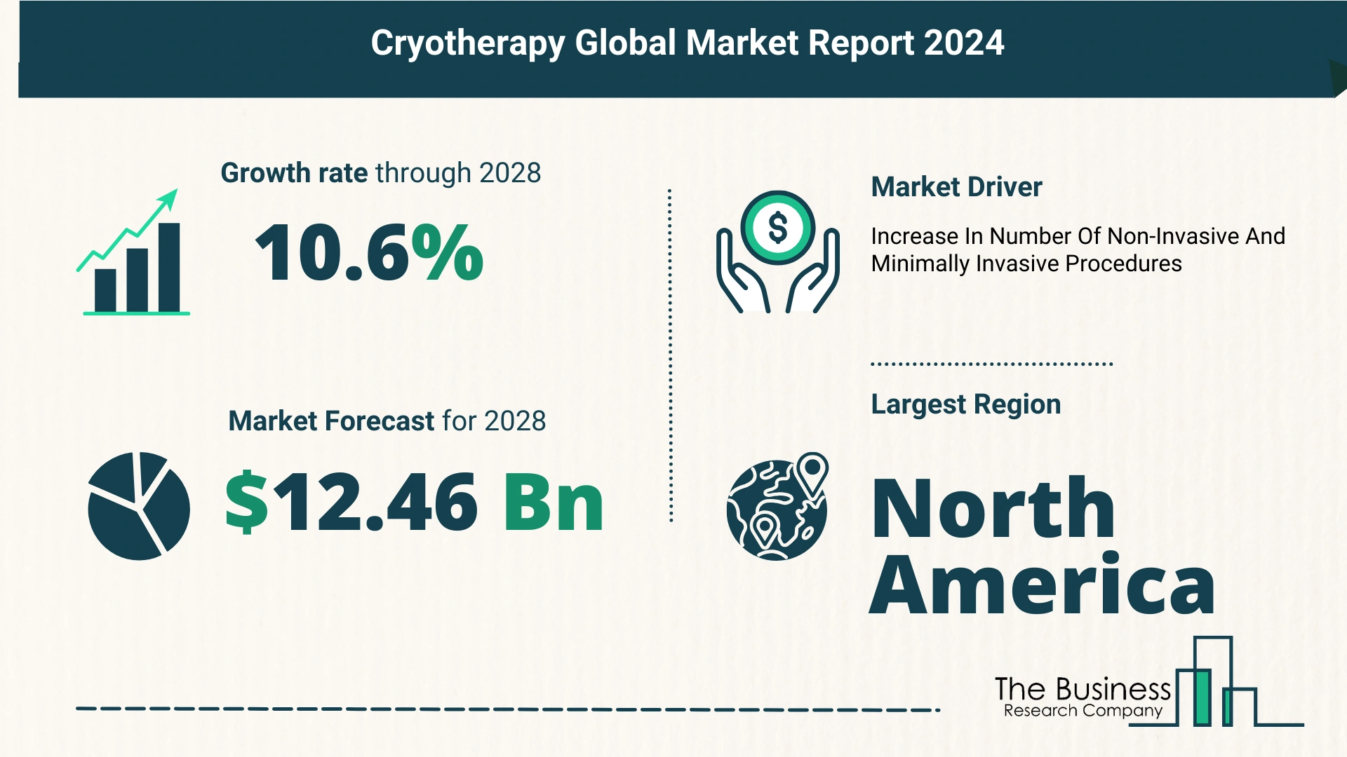 Global Cryotherapy Market Report