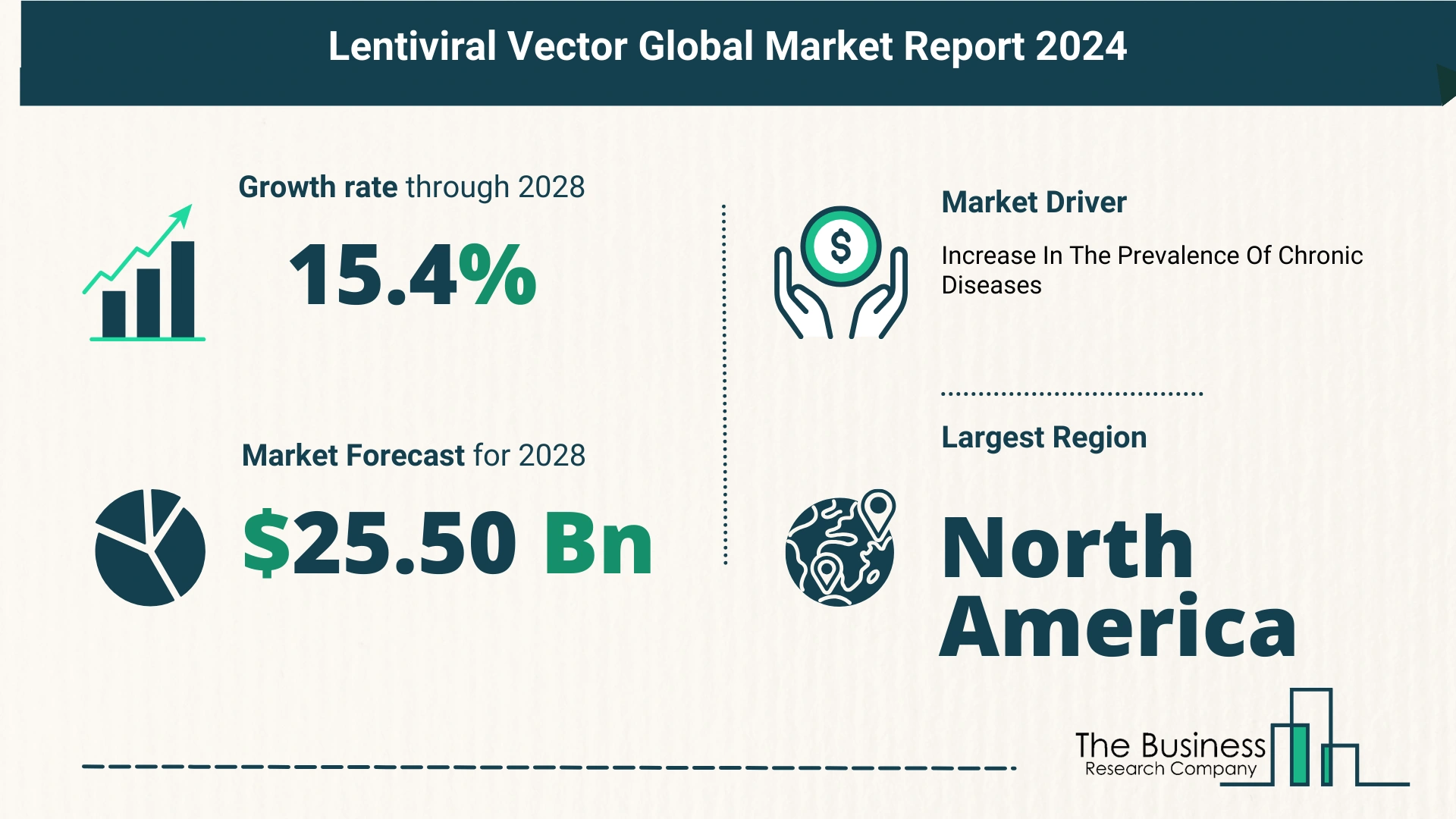 Global Lentiviral Vector Market