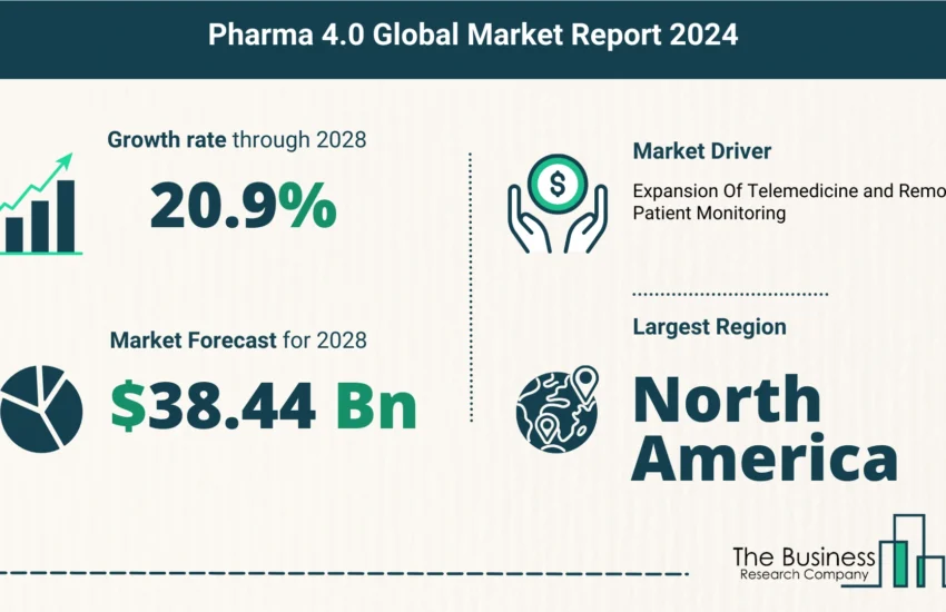 Global Pharma 4.0 Market