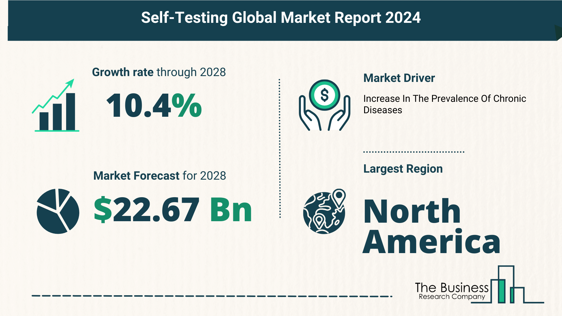 Growth Trajectory Of The Self-Testing Market 2024-2033