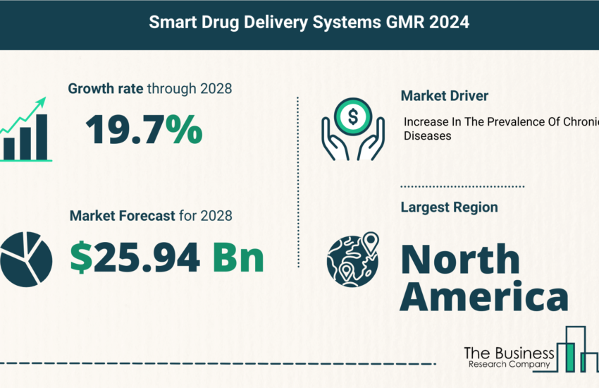 Global Smart Drug Delivery Systems Market