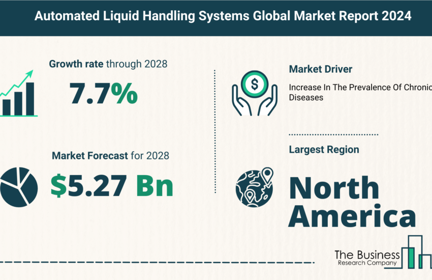 Global Automated Liquid Handling Systems Market