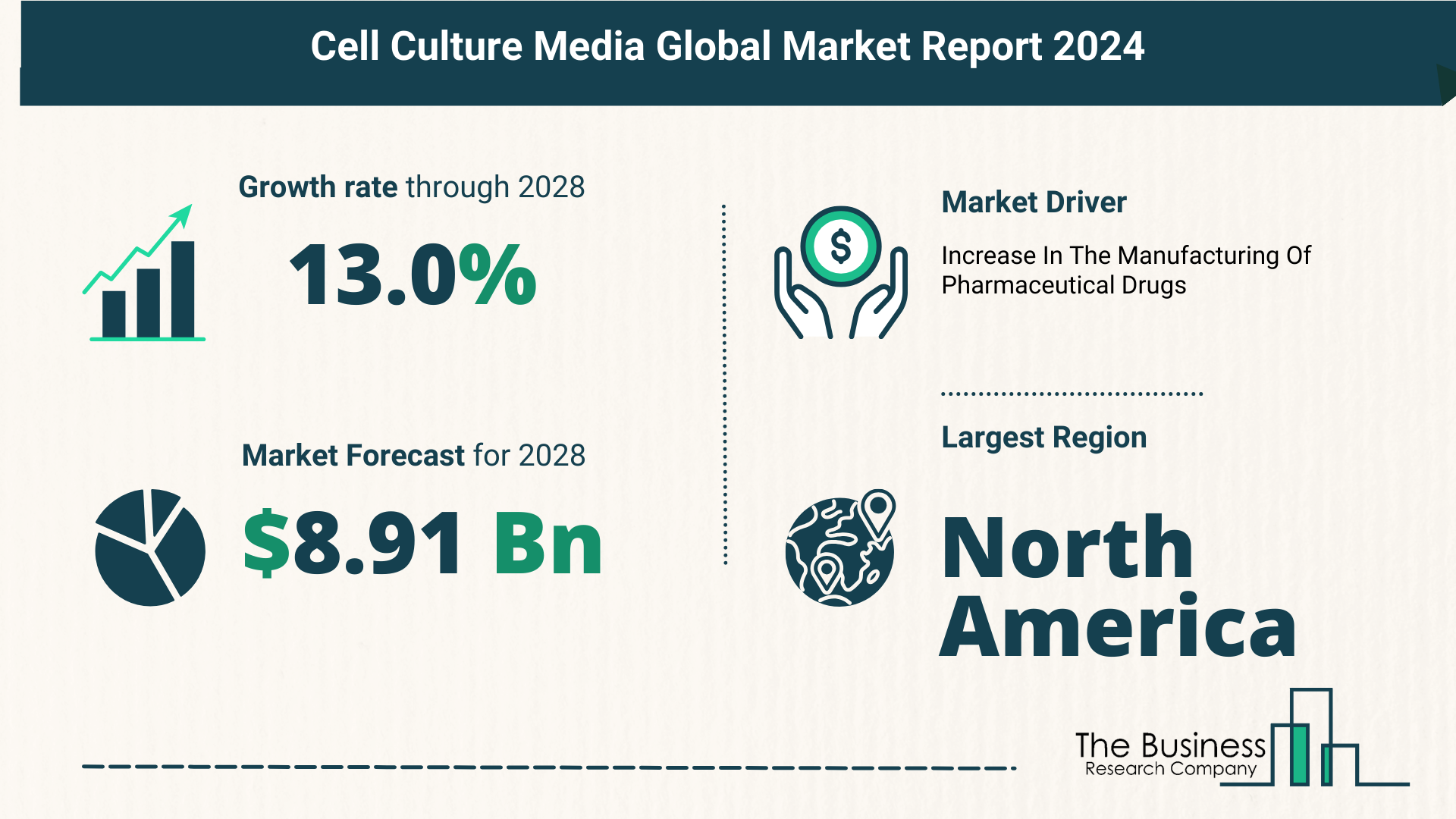 Global Cell Culture Media Market