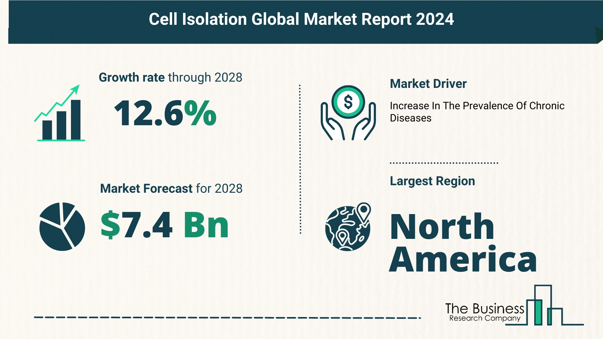 How Is The Cell Isolation Market Expected To Grow Through 2024-2033