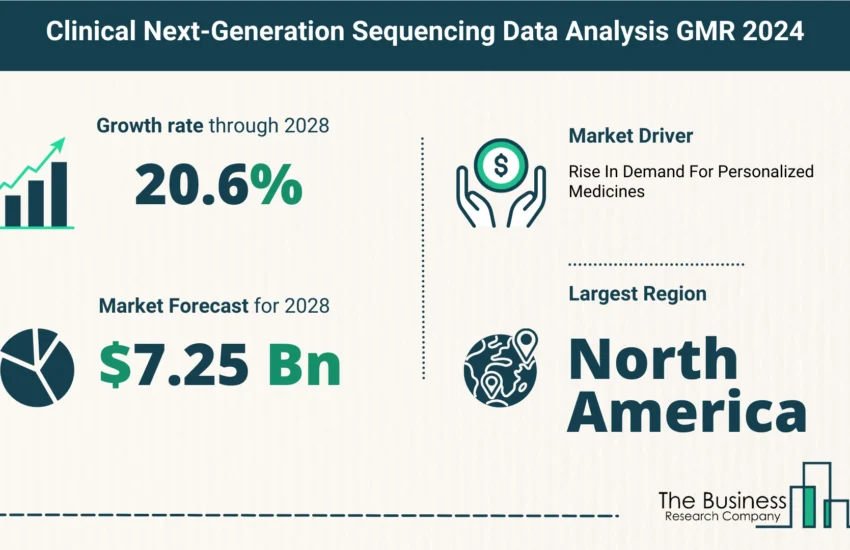 Global Clinical Next-Generation Sequencing (NGS) Data Analysis Market Size