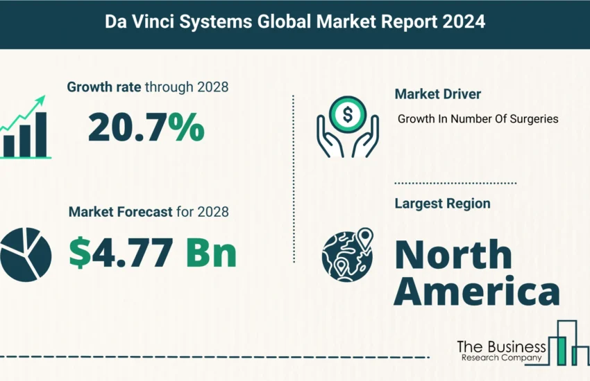 Global Da Vinci Systems Market Size