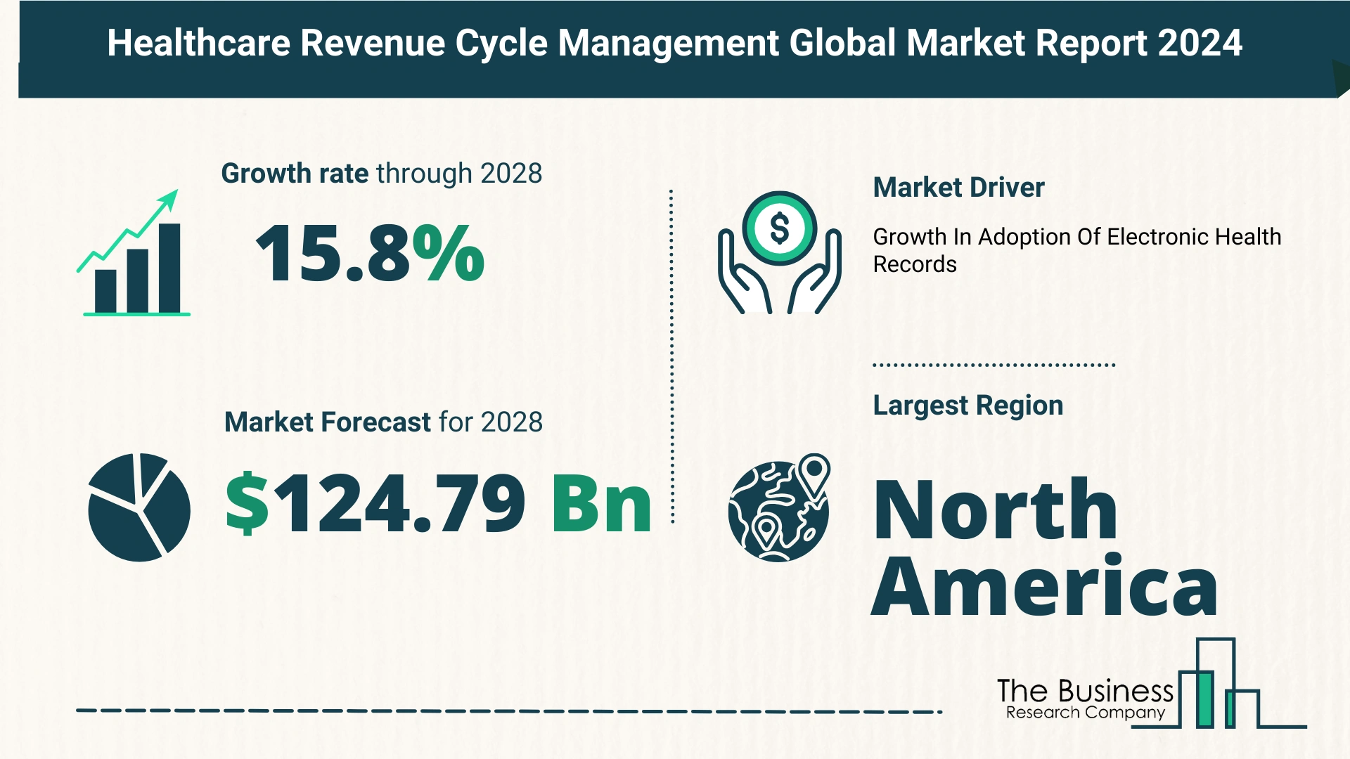 Global Healthcare Revenue Cycle Management Market