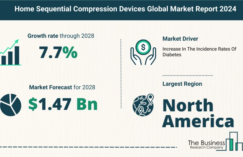 Global Home Sequential Compression Devices Market