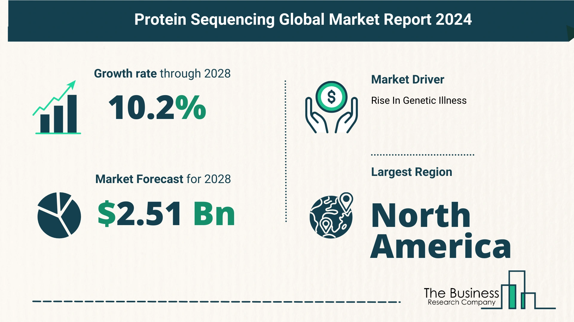 Global Protein Sequencing Market Size