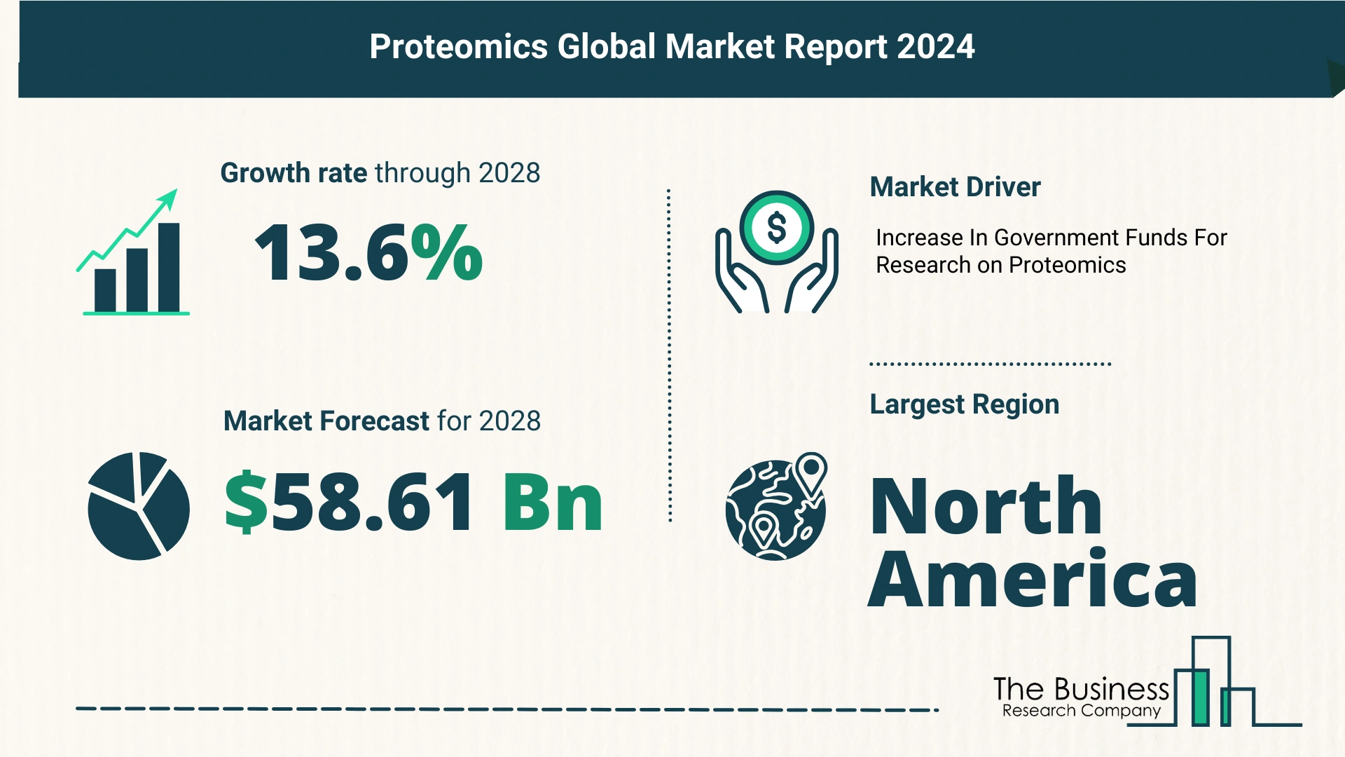 Proteomics Market Report 2024: Market Size, Drivers, And Trends