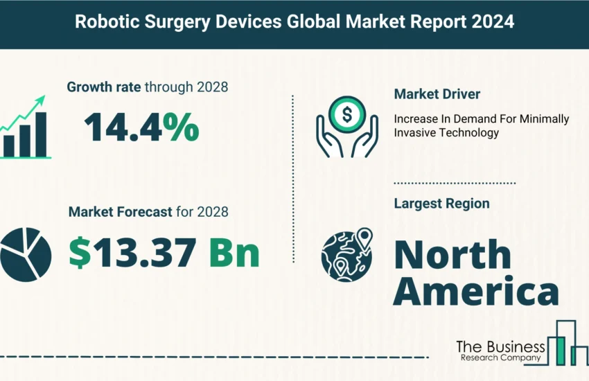 Global Robotic Surgery Devices Market