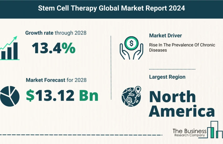 Global Stem Cell Therapy Market