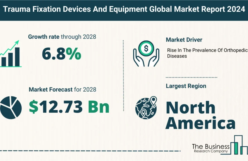Global Trauma Fixation Devices And Equipment Market Size