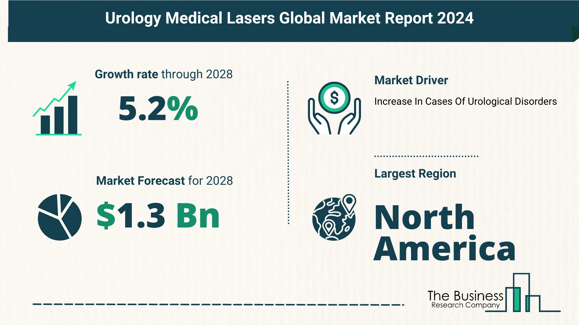 What Is The Forecast Growth Rate For The Urology Medical Lasers Market?