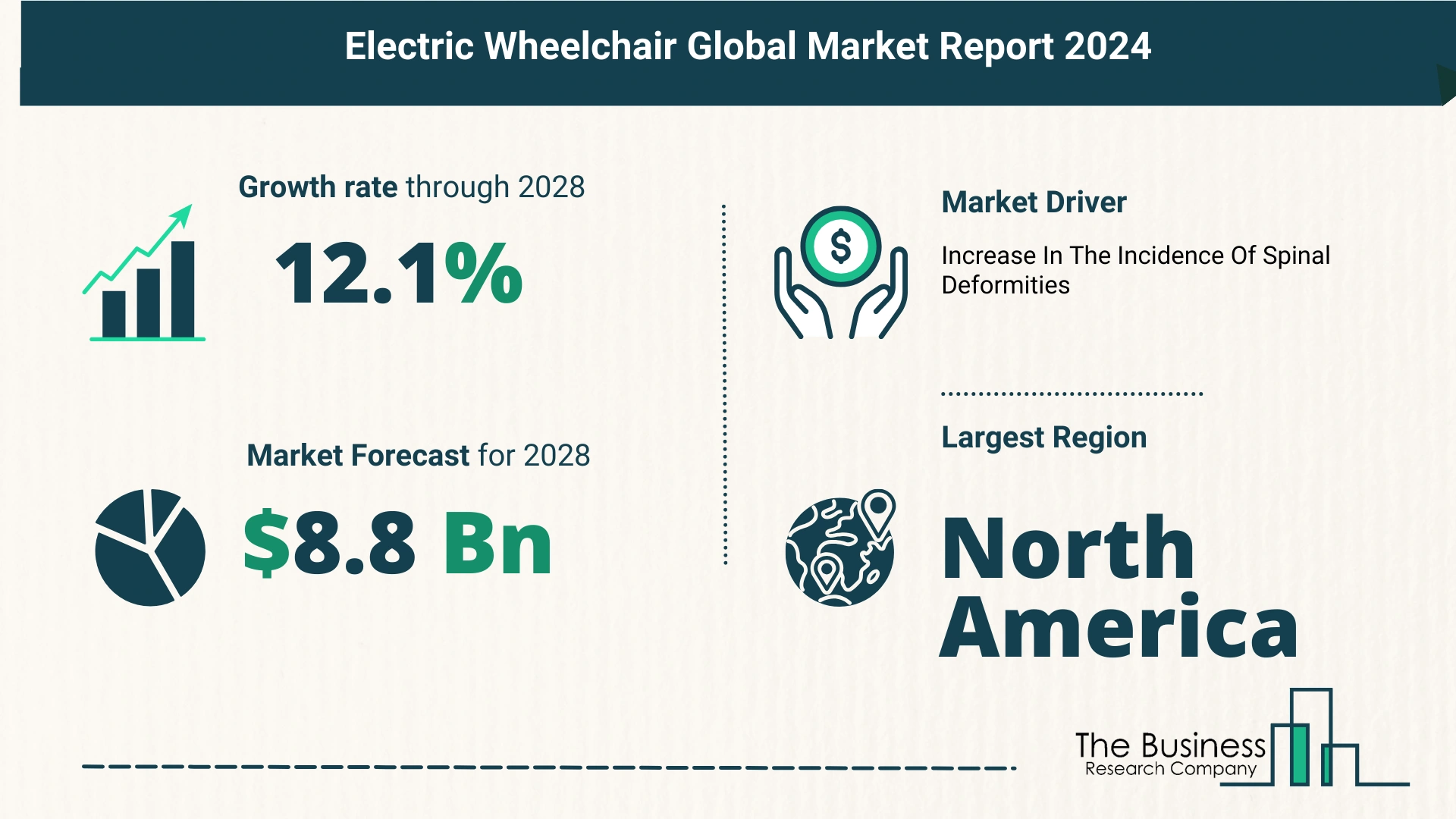 Electric Wheelchair Market Forecast 2024: Forecast Market Size, Drivers And Key Segments