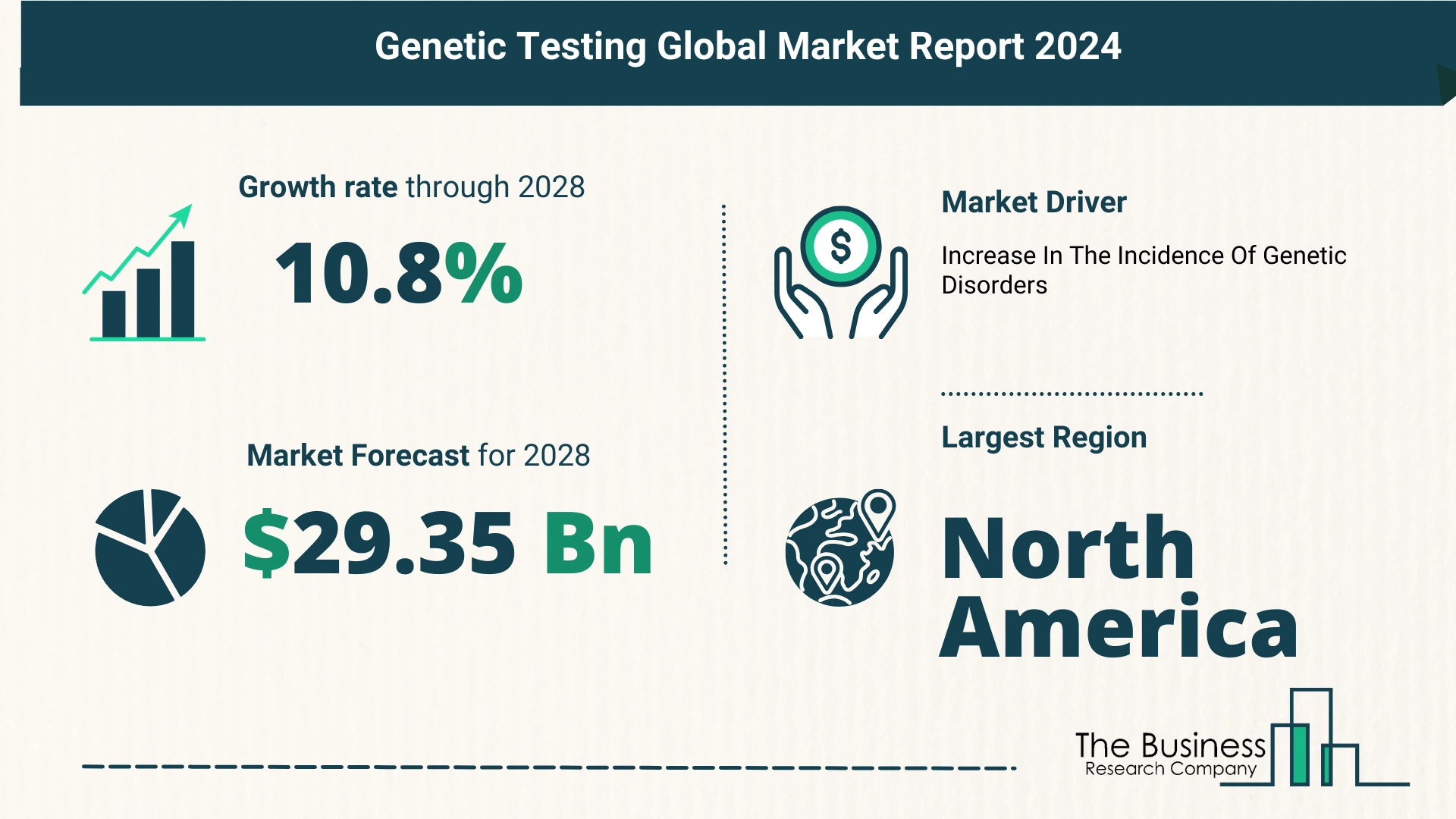 Global Genetic Testing Market Size