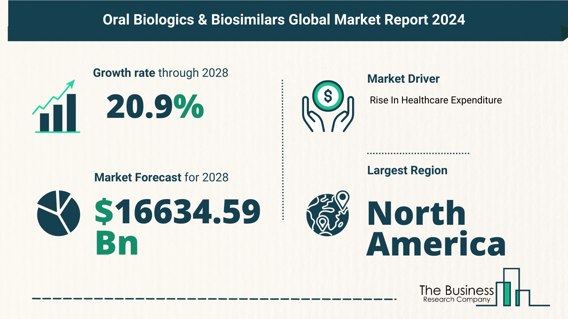 Global Oral Biologics & Biosimilars Market