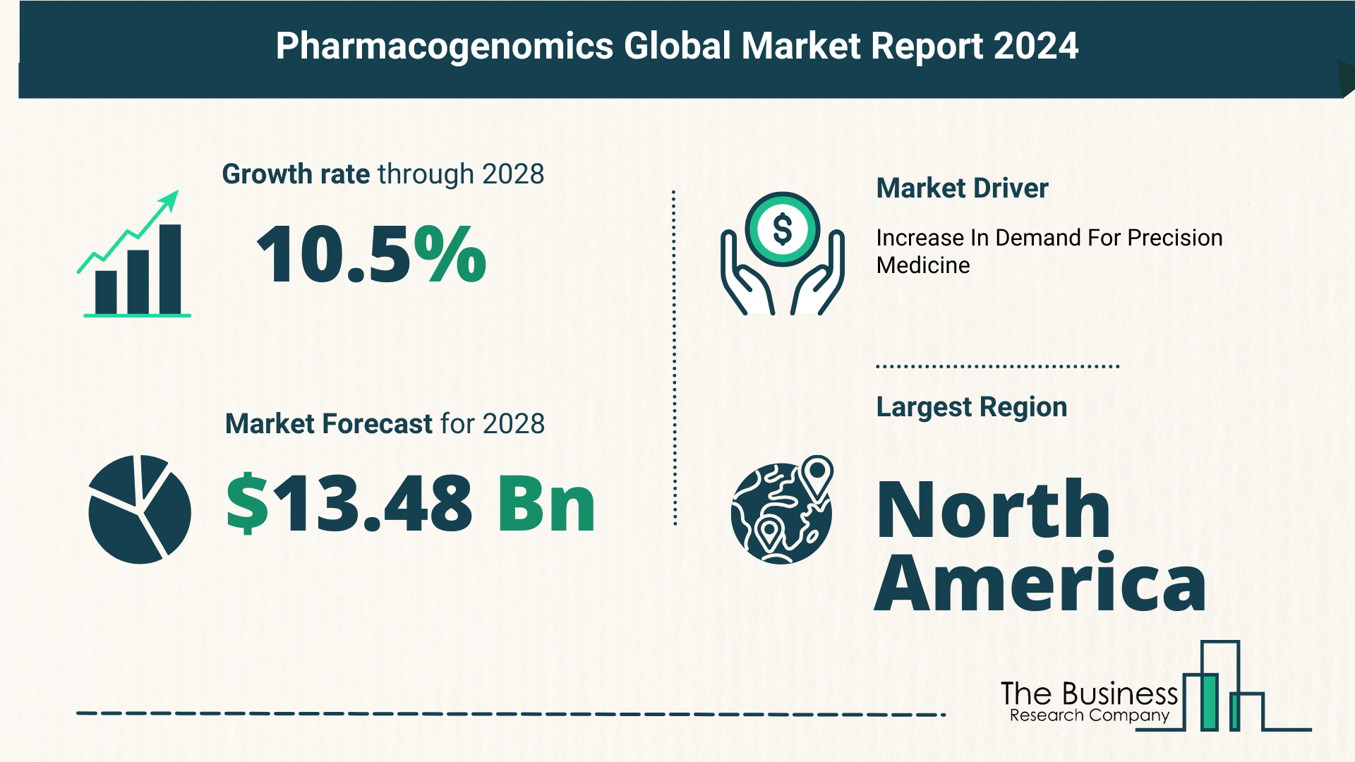 Future Growth Forecast For The Pharmacogenomics Global Market 2024-2033