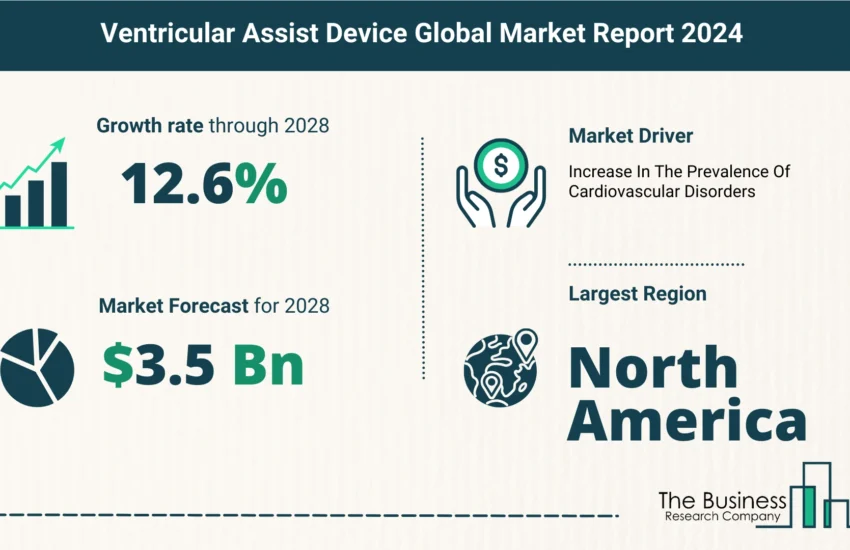 Global Ventricular Assist Device Marketc