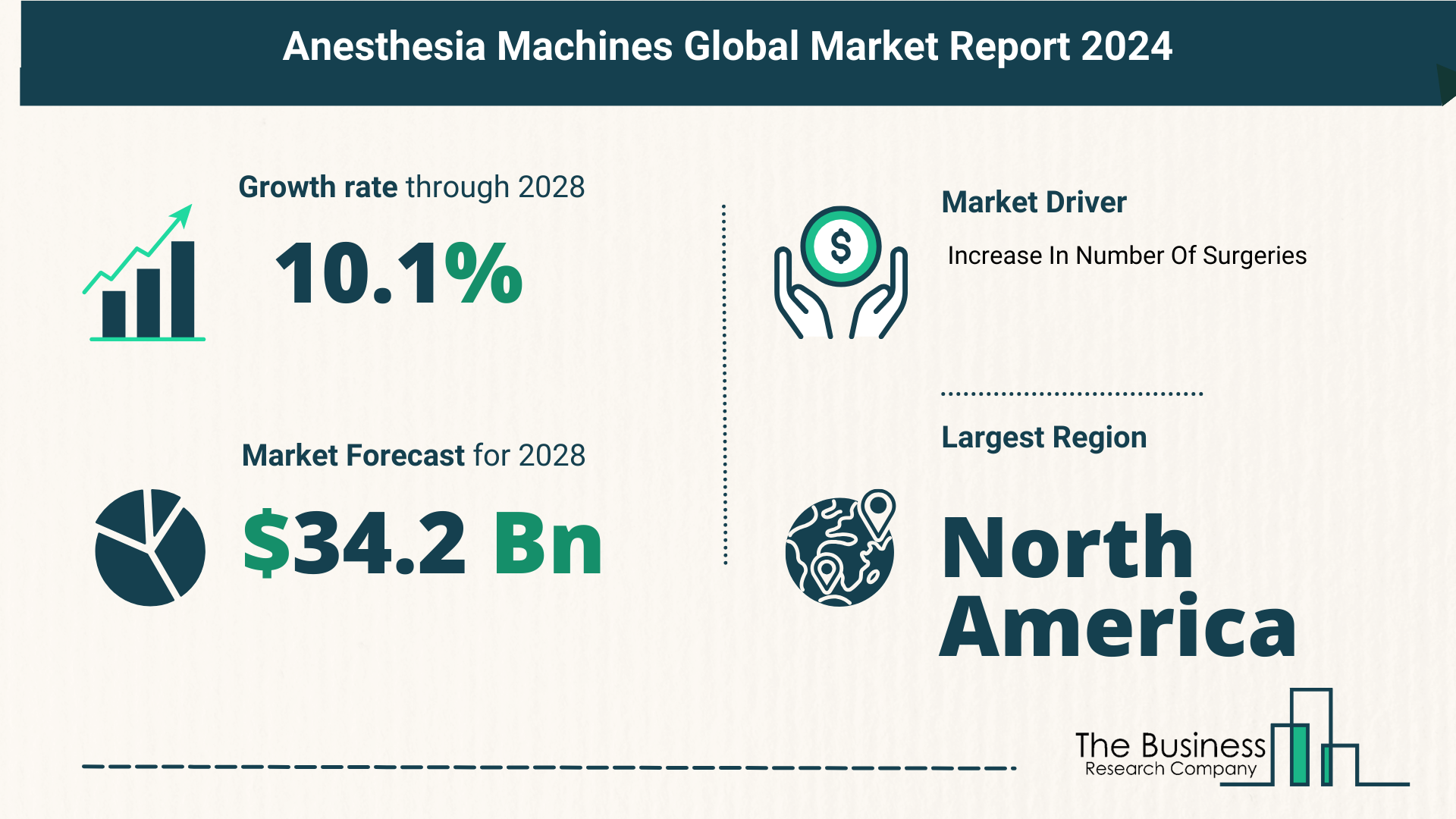 What Is The Forecast Growth Rate For The Anesthesia Machines Market?