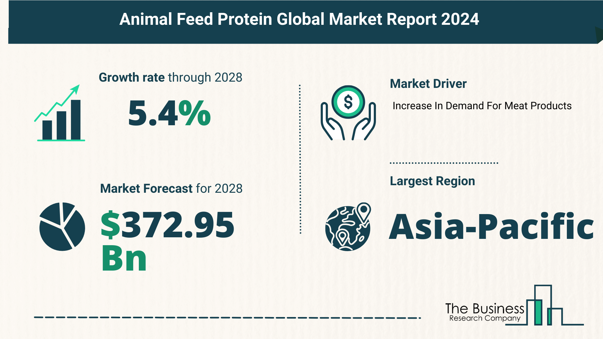 Comprehensive Analysis On Size, Share, And Drivers Of The Animal Feed Protein Market