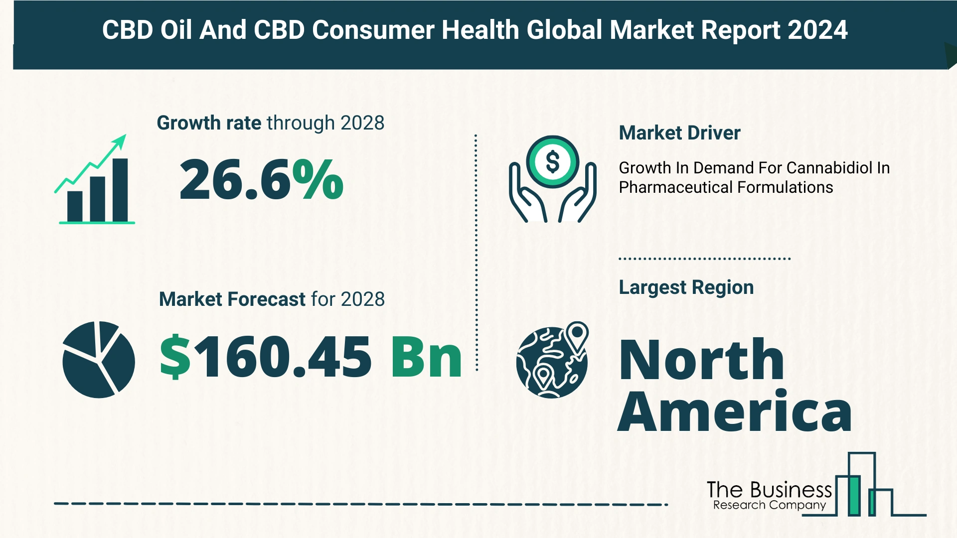 Global CBD Oil And CBD Consumer Health Market