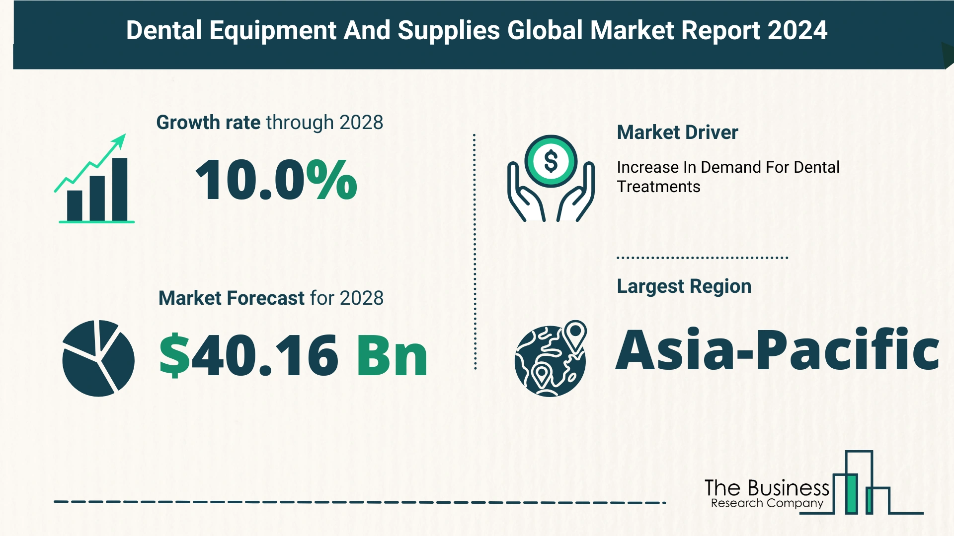 Global Dental Equipment And Supplies Market Analysis 2024: Size, Share, And Key Trends