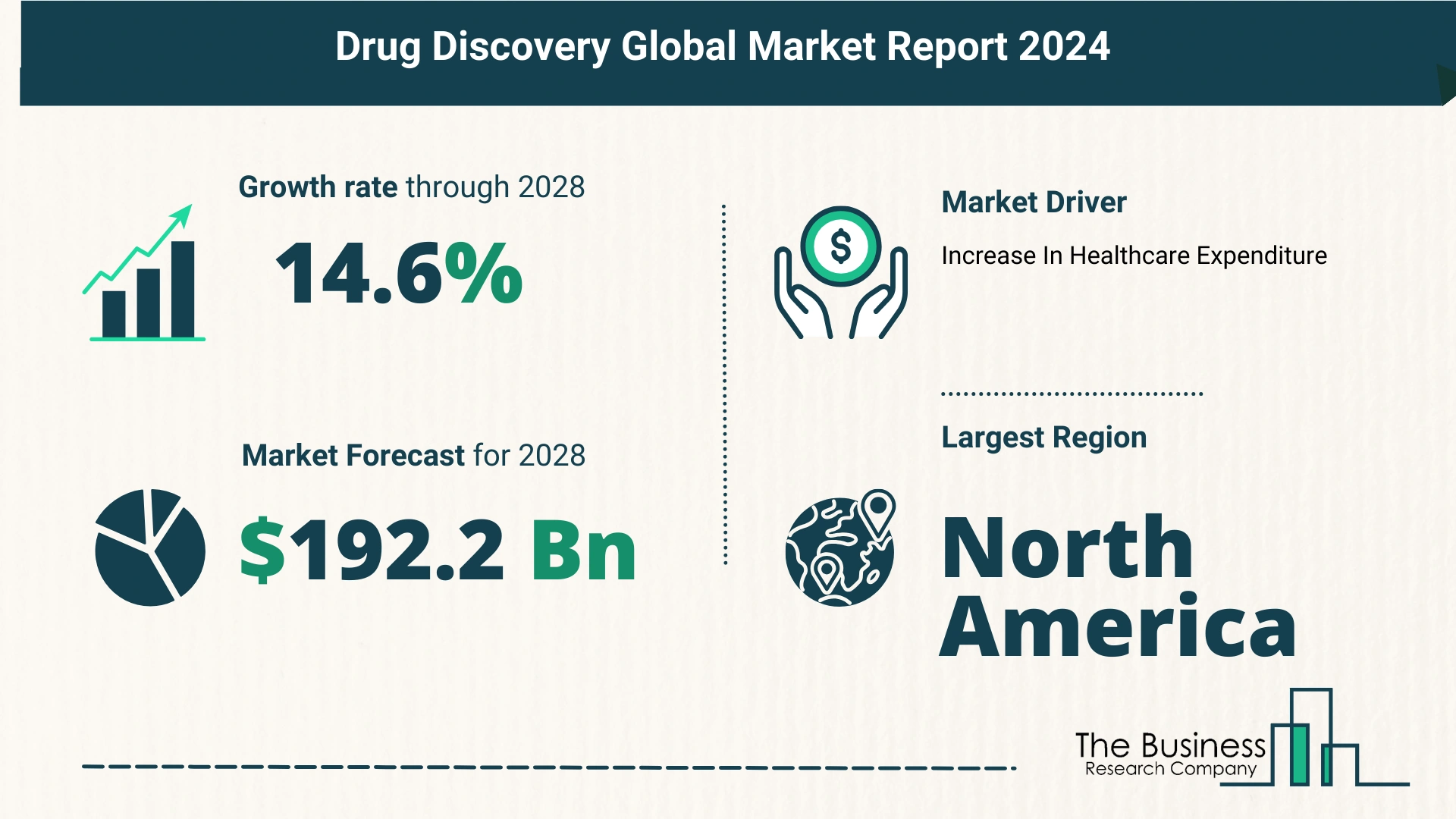 Comprehensive Analysis On Size, Share, And Drivers Of The Drug Discovery Market