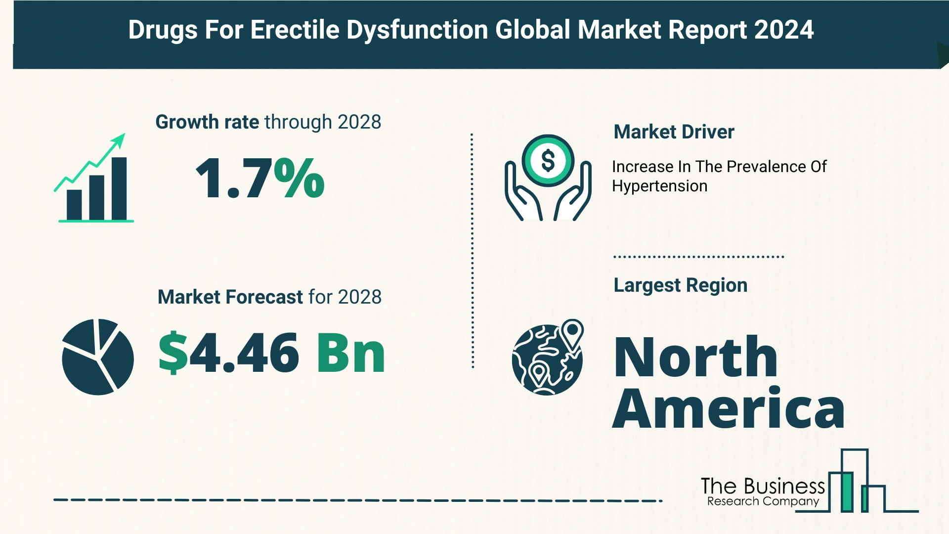 Top 5 Insights From The Drugs For Erectile Dysfunction Market Report 2024