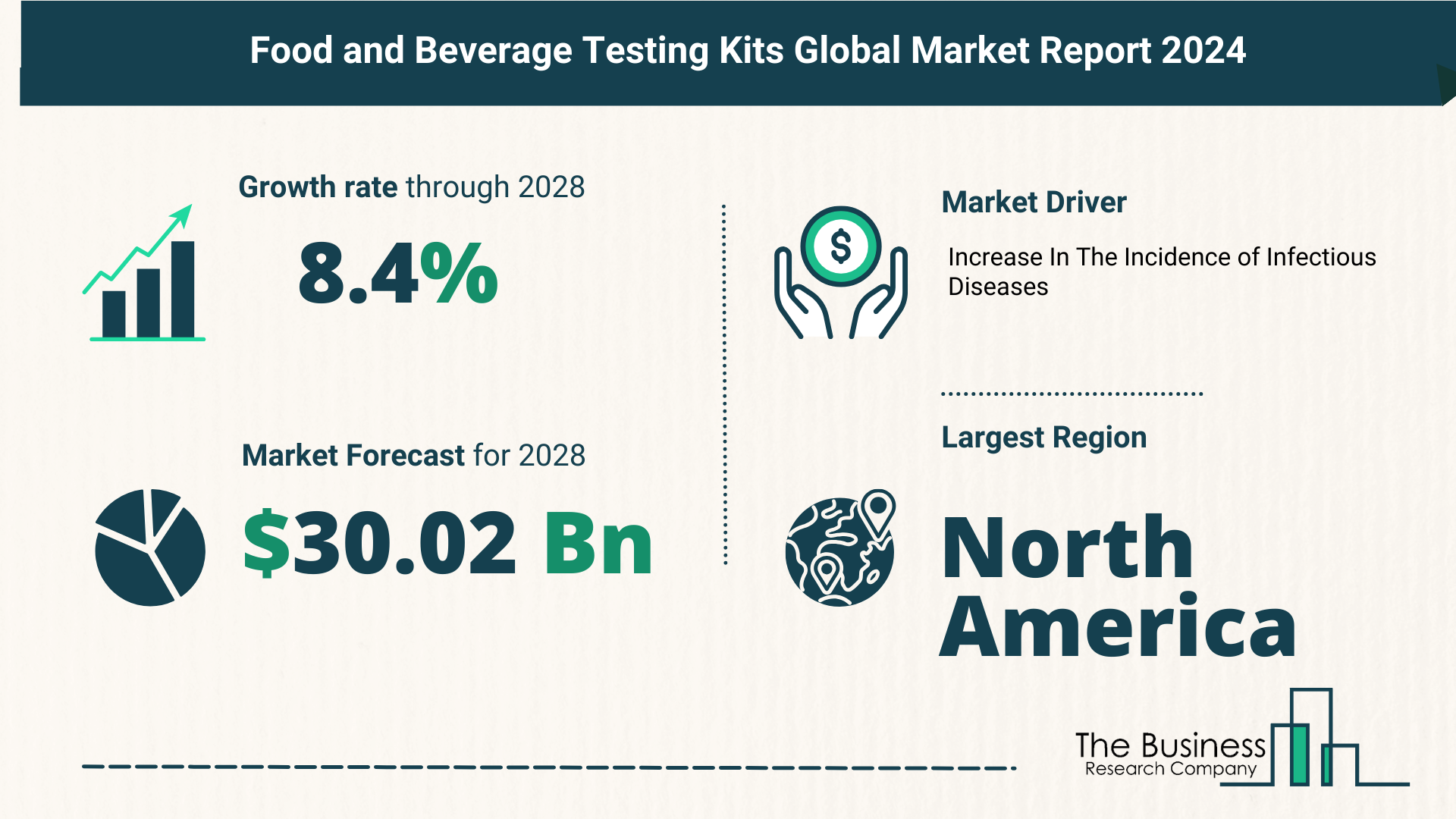 Food and Beverage Testing Kits Market Report 2024: Market Size, Drivers, And Trends