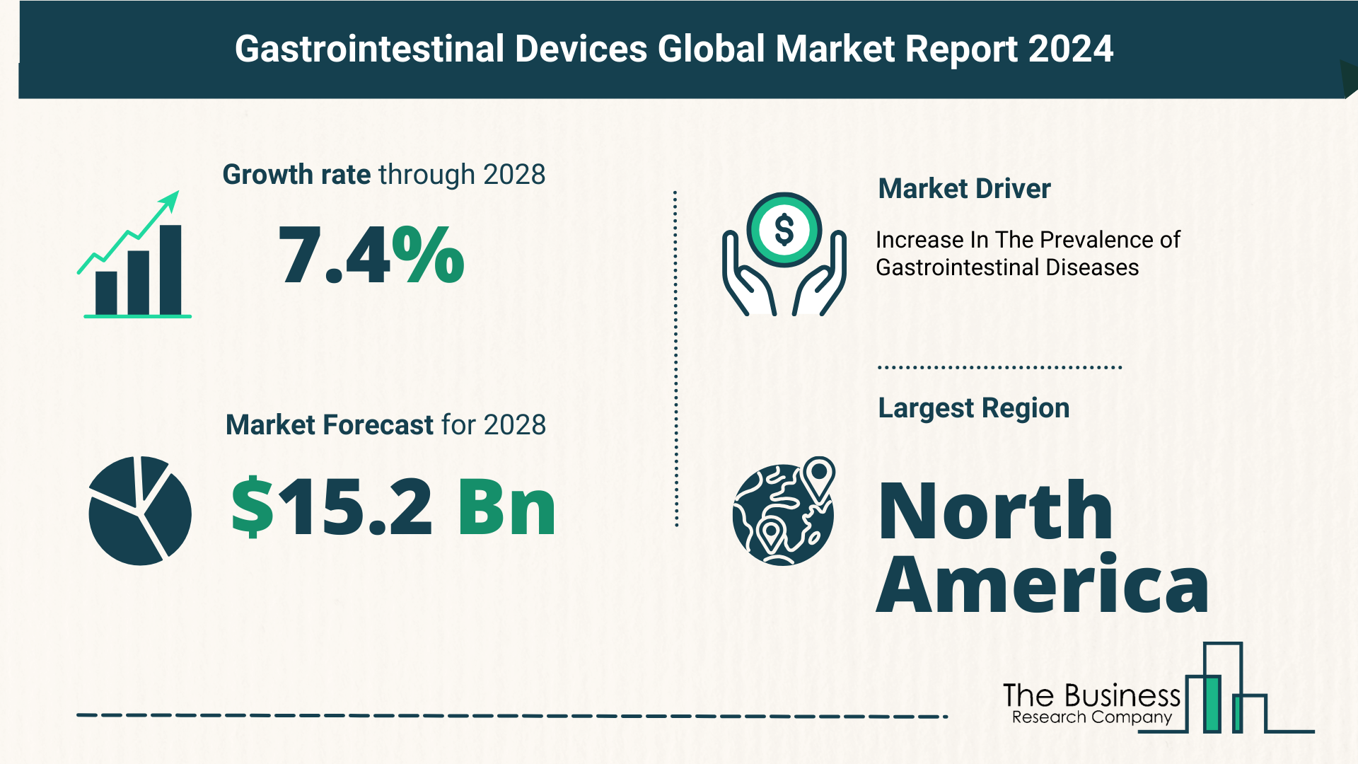 What Is The Forecast Growth Rate For The Gastrointestinal Devices Market?
