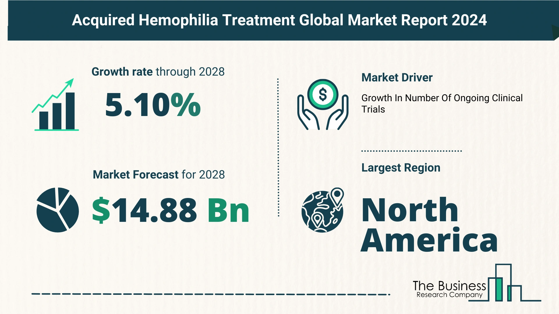 Global Acquired Hemophilia Treatment Market Size