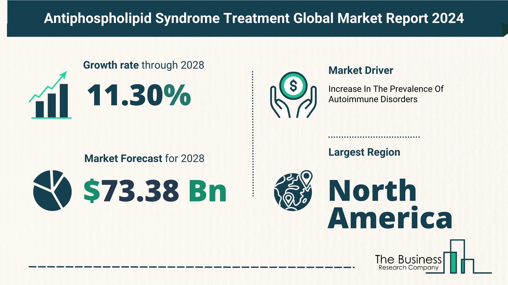 Global Antiphospholipid Syndrome Treatment Market Size