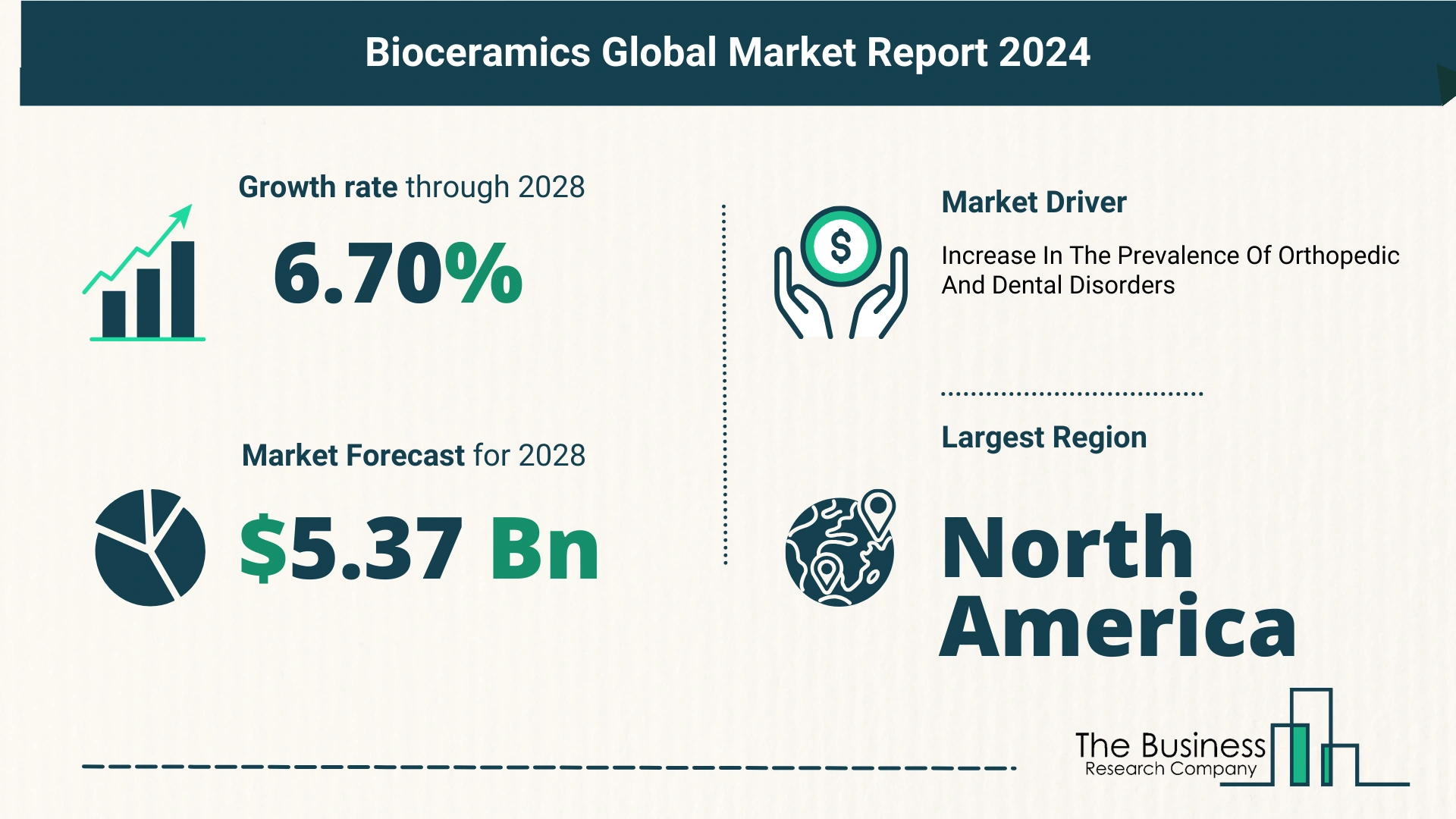 Global Bioceramics Market Size