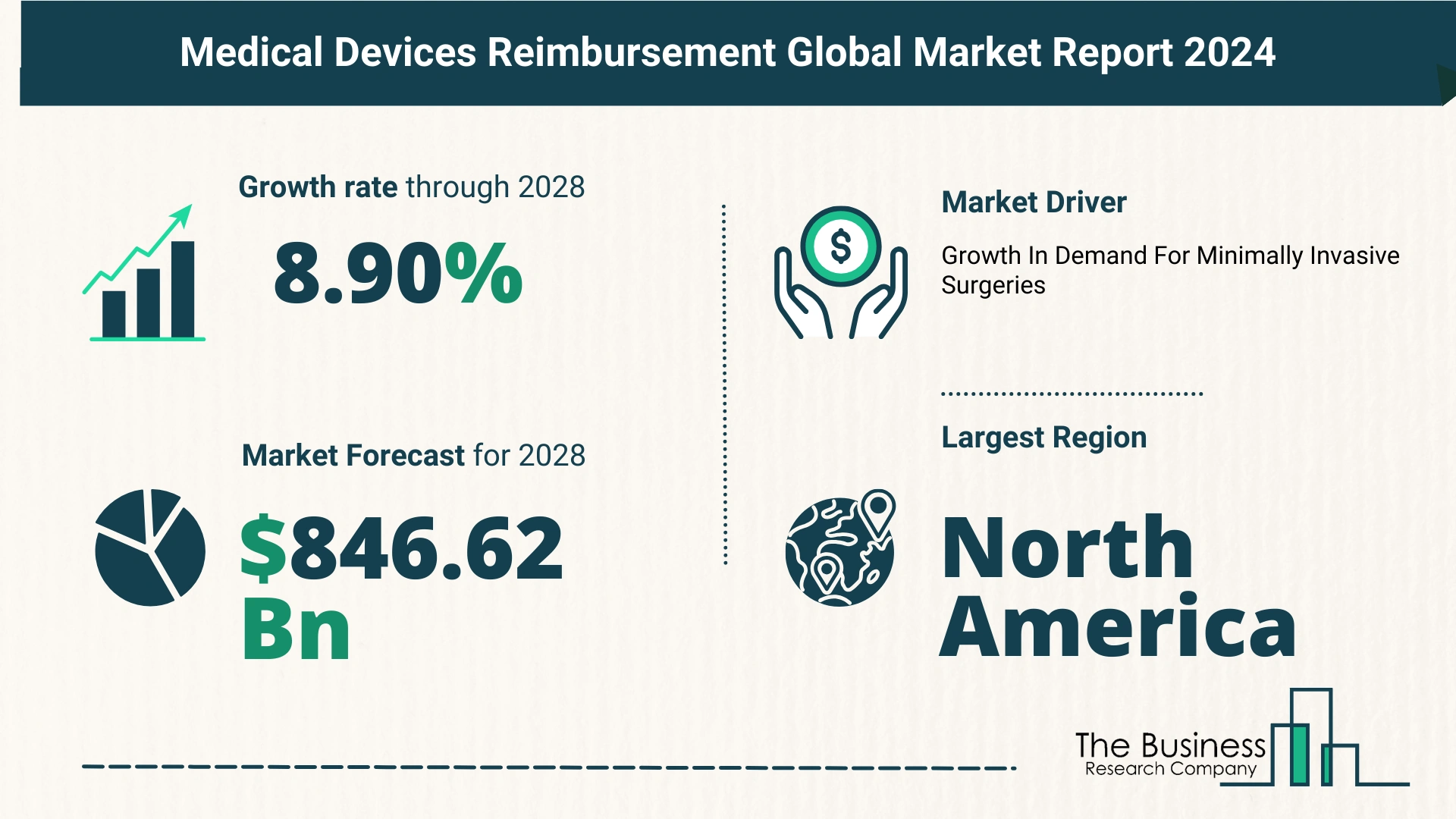 What Is The Forecast Growth Rate For The Medical Devices Reimbursement Market?