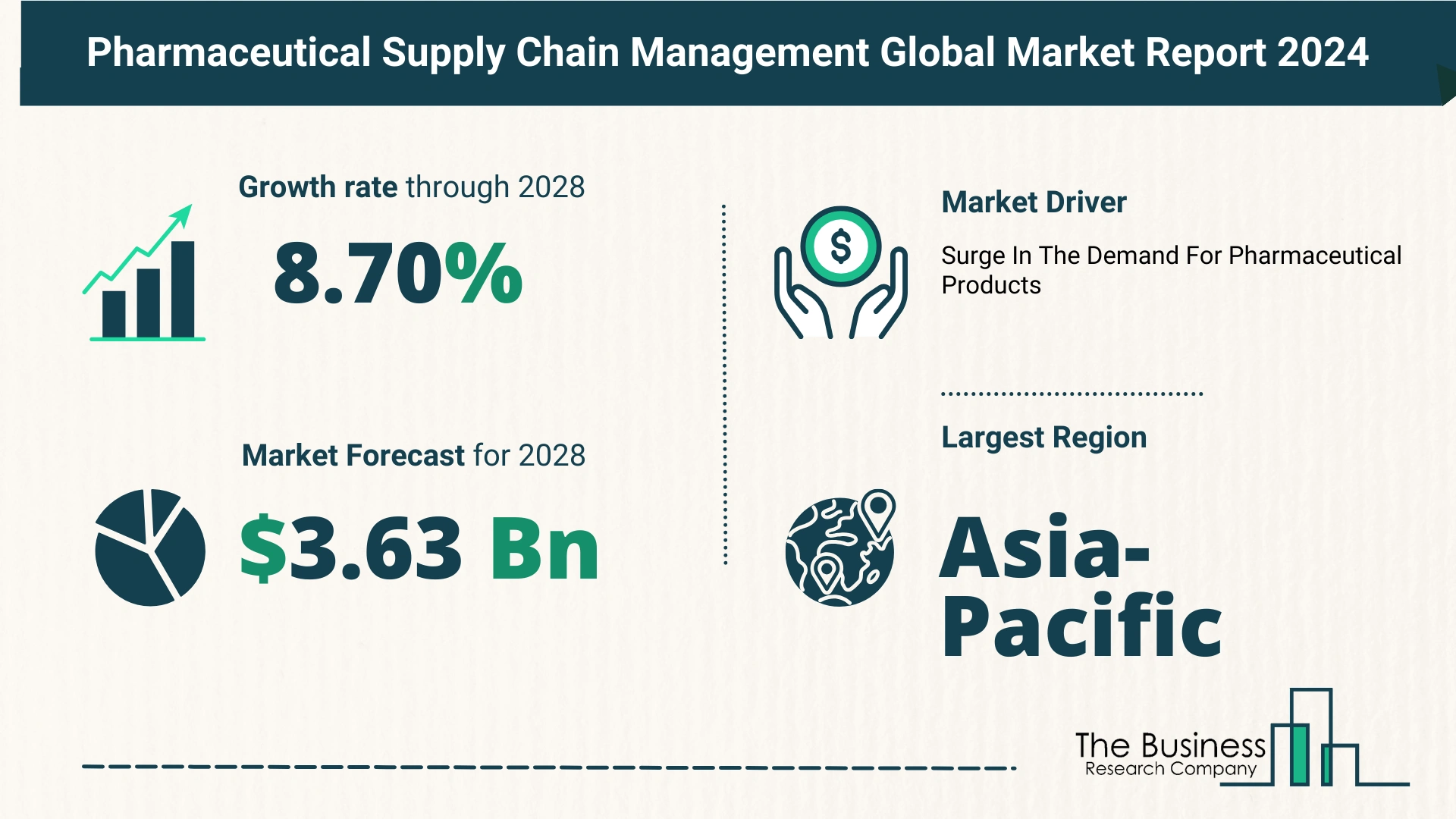 Key Insights On The Pharmaceutical Supply Chain Management Market 2024 – Size, Driver, And Major Players