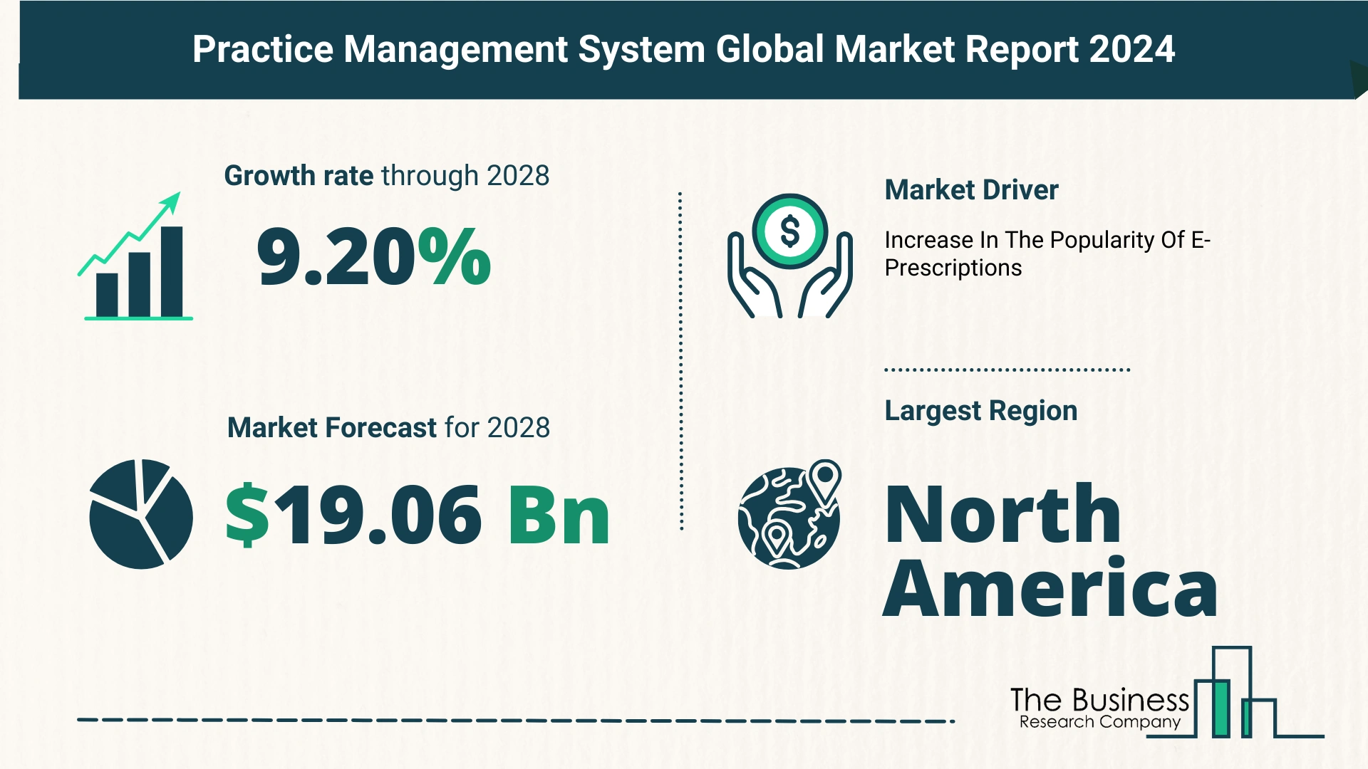 Global Practice Management System Market