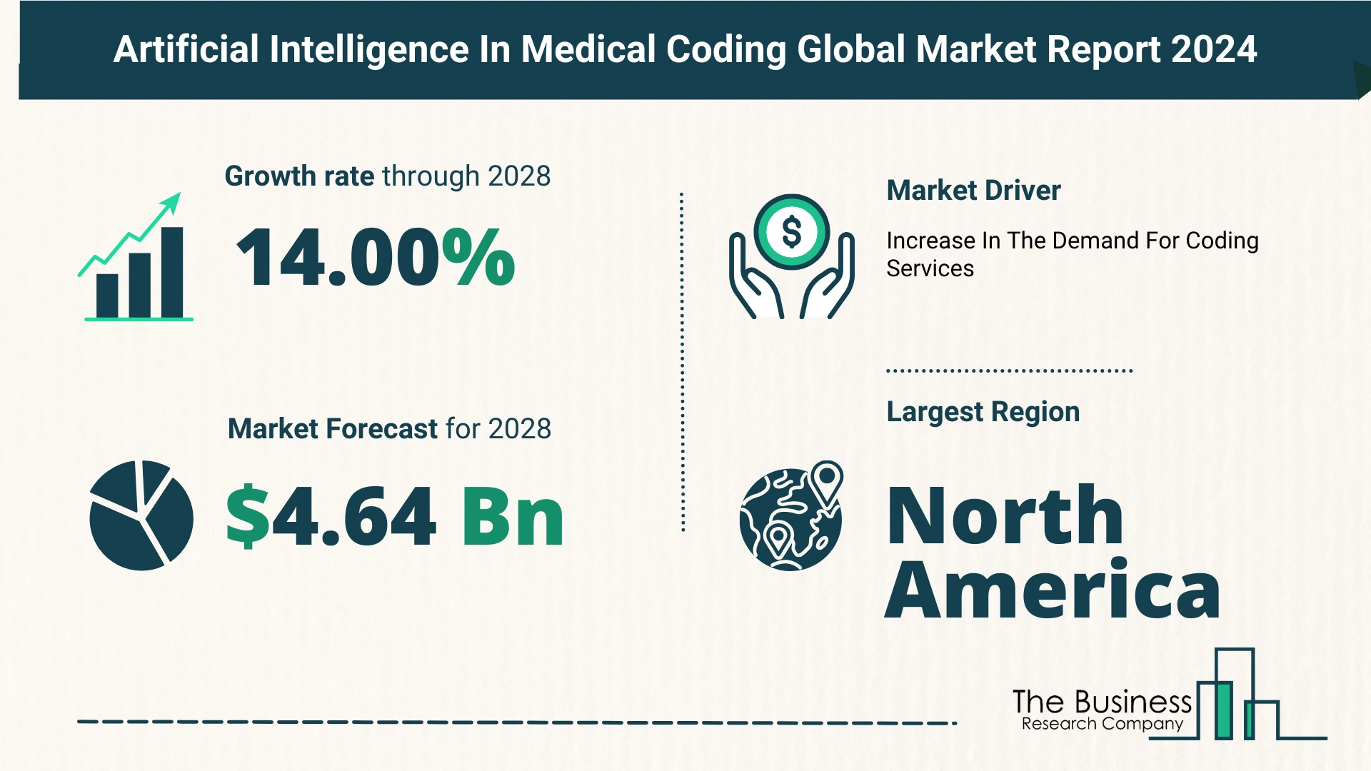 Global Artificial Intelligence In Medical Coding Market