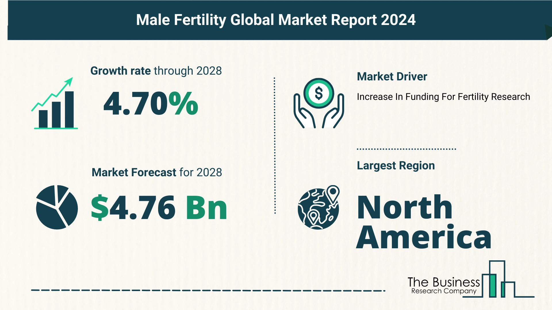 Global Male Fertility Market Analysis: Estimated Market Size And Growth Rate