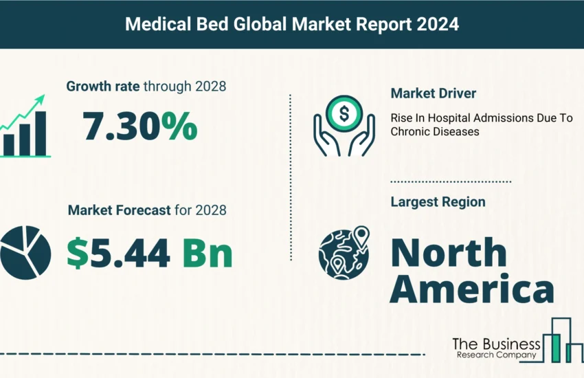 Global Medical Bed Market