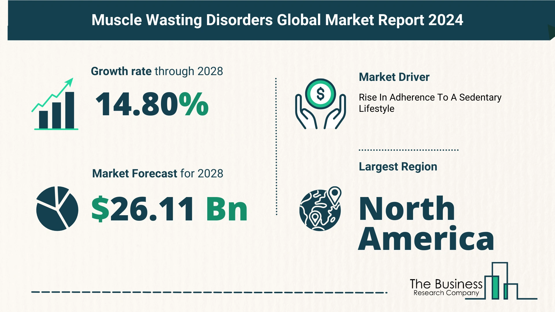 Key Trends And Drivers In The Muscle Wasting Disorders Market 2024