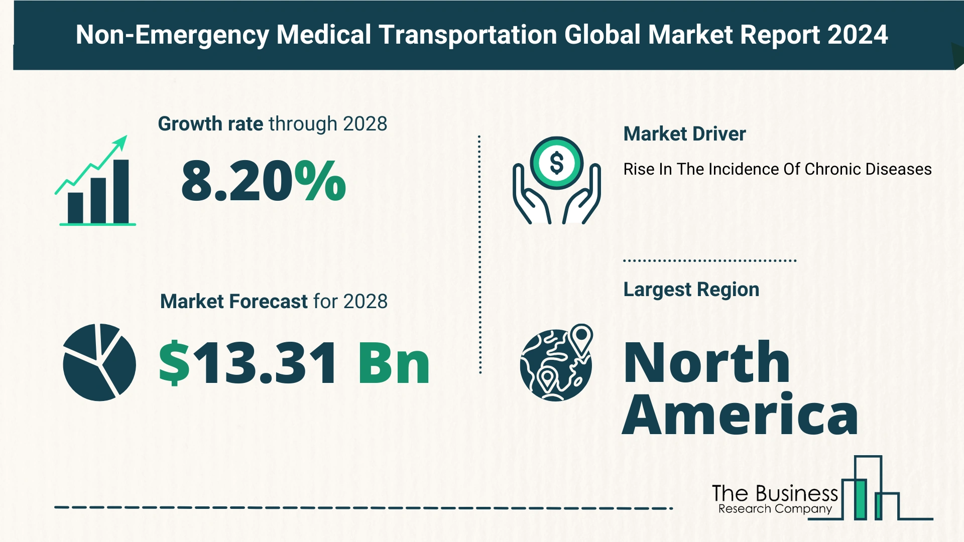 Overview Of The Non-Emergency Medical Transportation Market 2024-2033: Growth And Major Players Analysis
