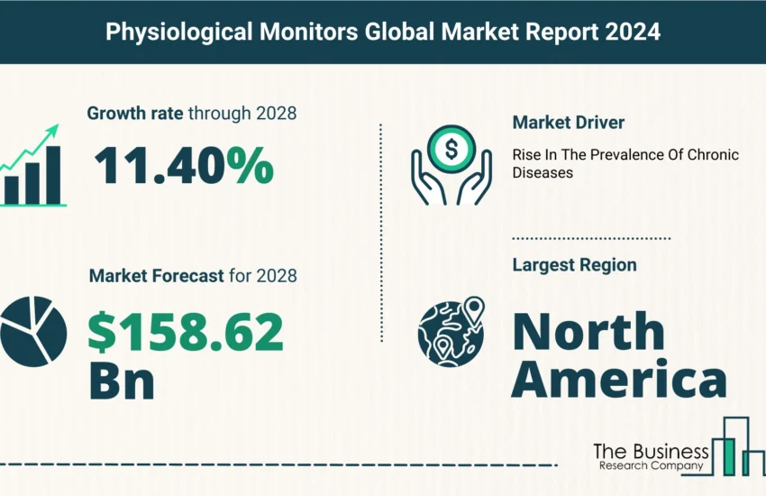 Global Physiological Monitors Market Size