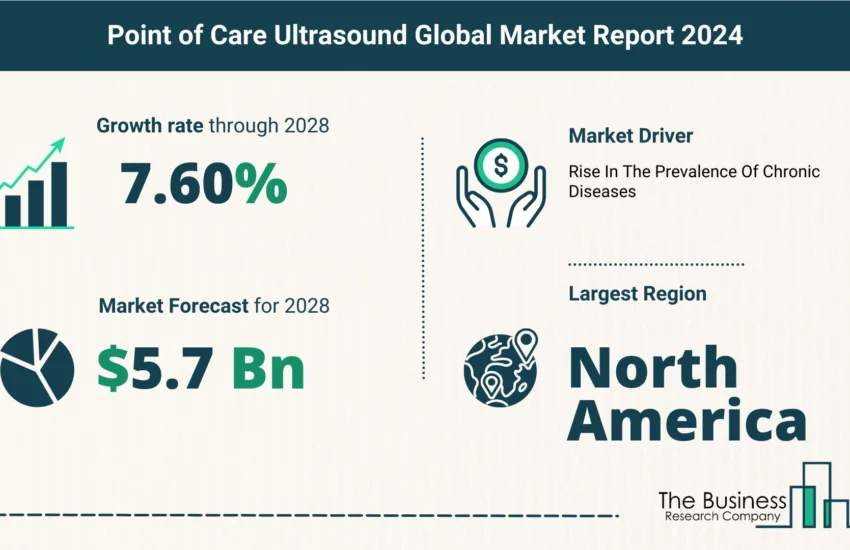 Global Point Of Care Ultrasound Market Size