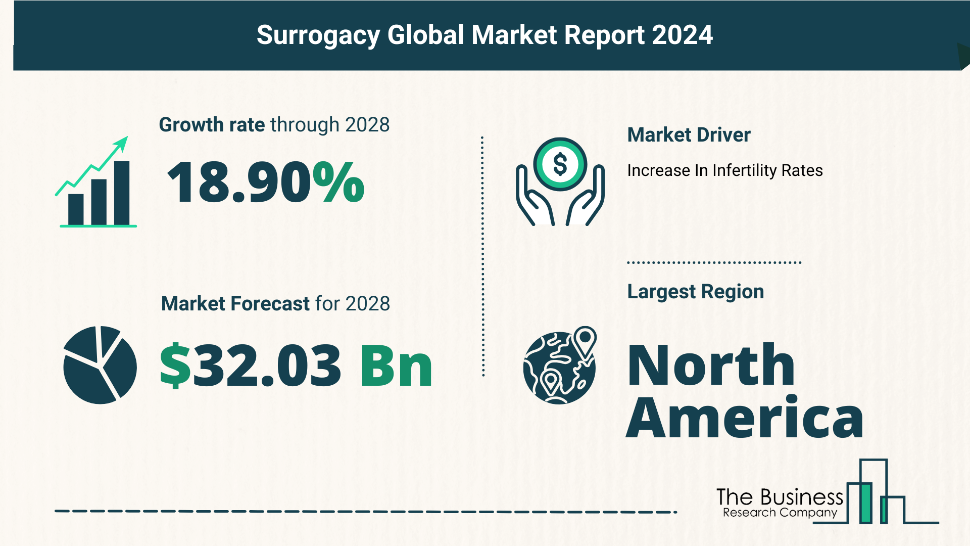 Understand How The Surrogacy Market Is Poised To Grow Through 2024-2033