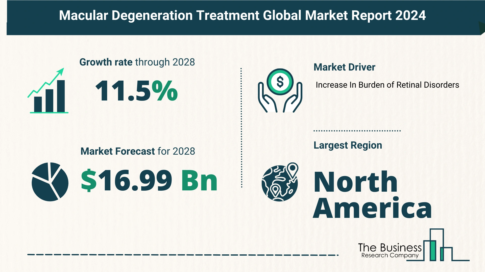 Comprehensive Analysis On Size, Share, And Drivers Of The Macular Degeneration Treatment Market
