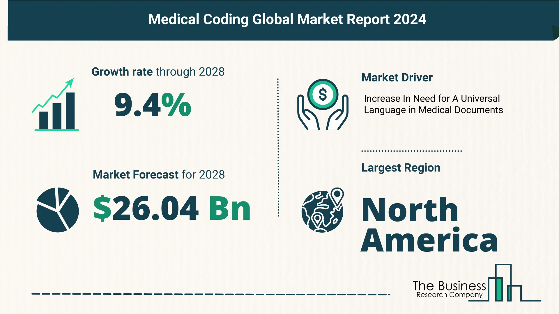 Growth Trajectory Of The Medical Coding Market 2024-2033