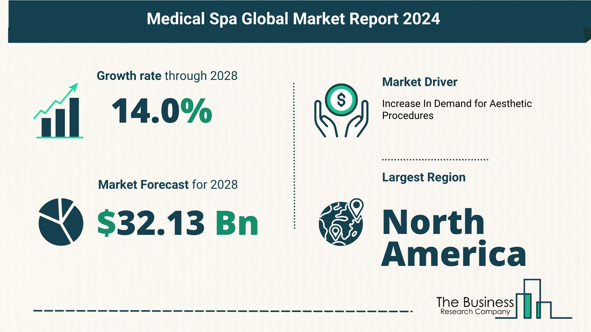 How Is The Medical Spa Market Expected To Grow Through 2024-2033