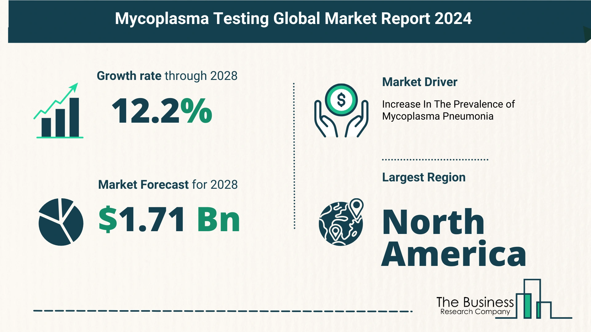 Top 5 Insights From The Mycoplasma Testing Market Report 2024